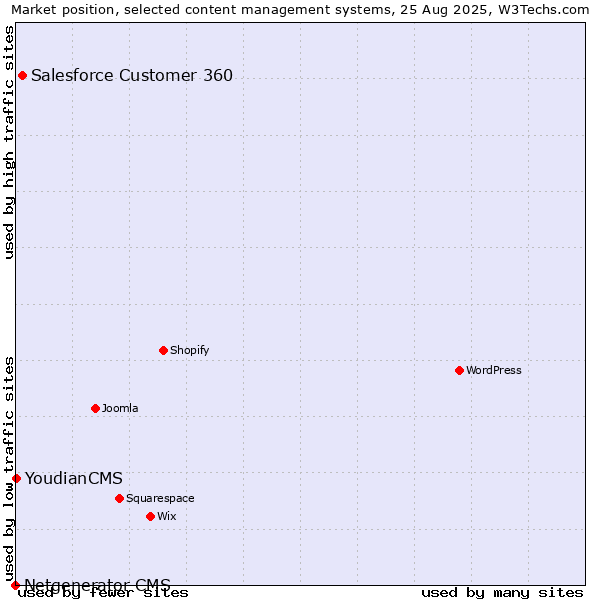 Market position of Salesforce Customer 360 vs. YoudianCMS vs. Netgenerator CMS
