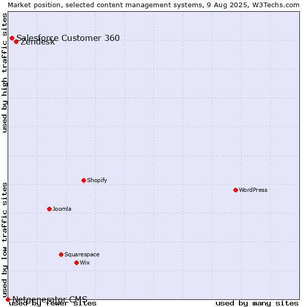 Market position of Zendesk vs. Salesforce Customer 360 vs. Netgenerator CMS