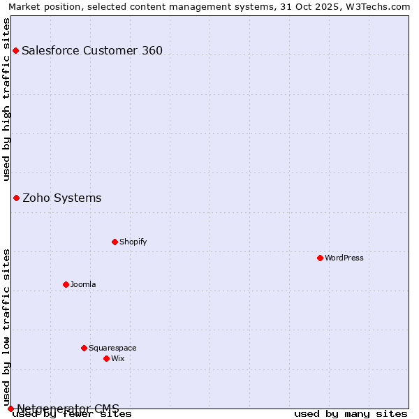 Market position of Zoho Systems vs. Salesforce Customer 360 vs. Netgenerator CMS