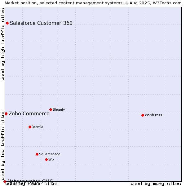 Market position of Salesforce Customer 360 vs. Zoho Commerce vs. Netgenerator CMS