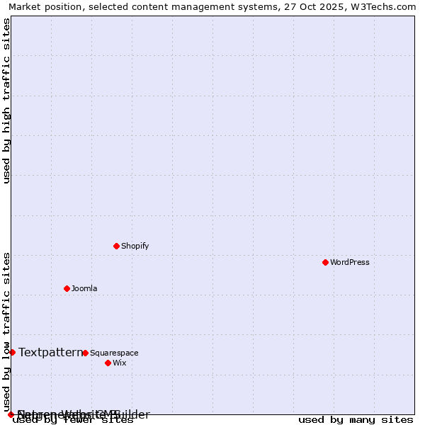 Market position of Textpattern vs. Sapren Website Builder vs. Netgenerator CMS