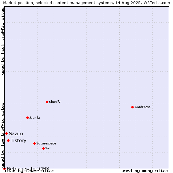 Market position of Tistory vs. Sazito vs. Netgenerator CMS