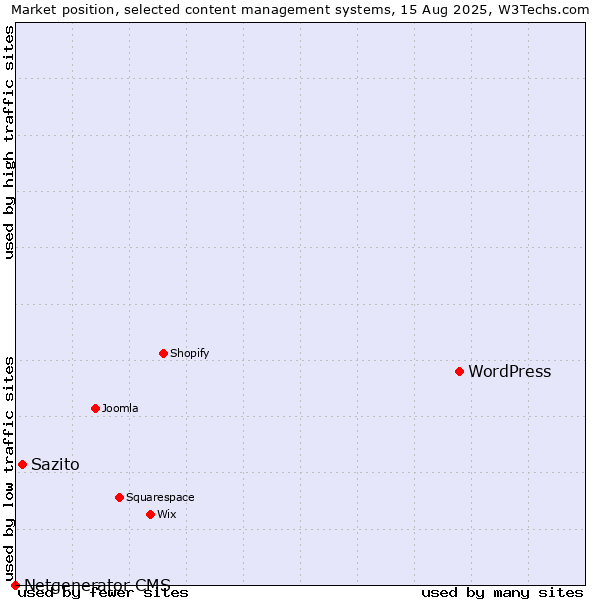Market position of WordPress vs. Sazito vs. Netgenerator CMS