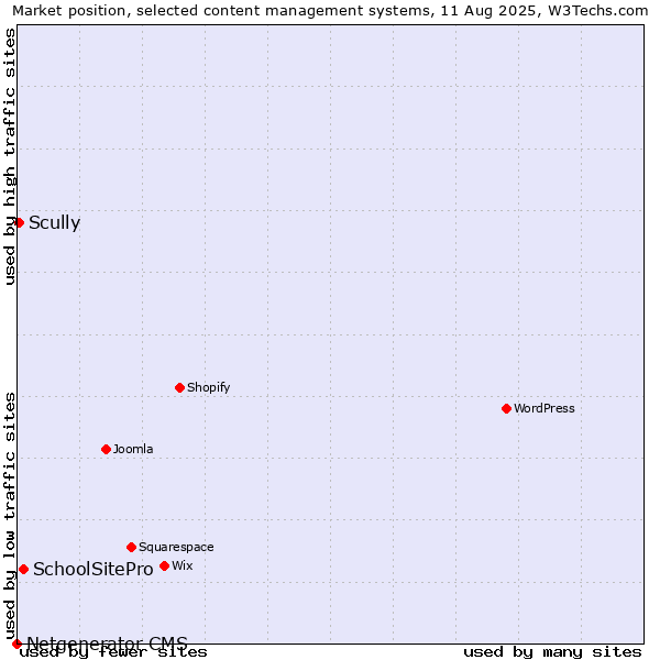Market position of SchoolSitePro vs. Scully vs. Netgenerator CMS