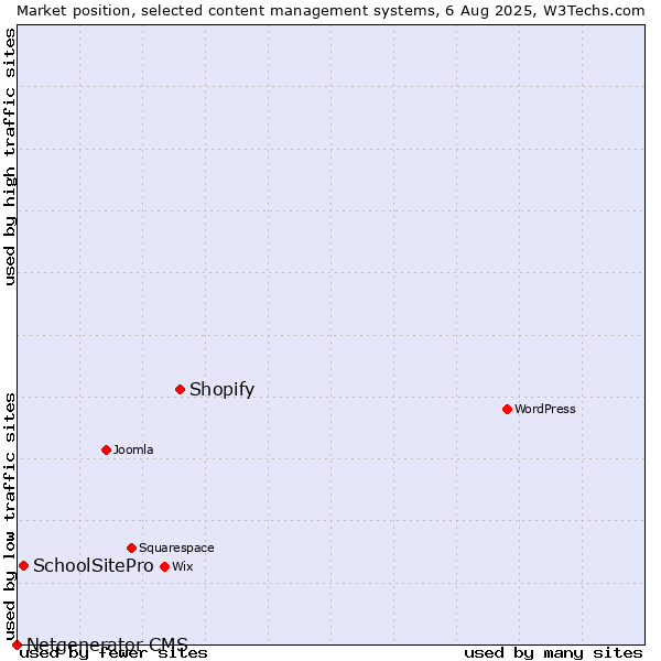 Market position of Shopify vs. SchoolSitePro vs. Netgenerator CMS