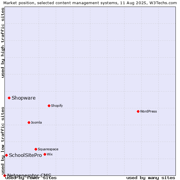 Market position of Shopware vs. SchoolSitePro vs. Netgenerator CMS