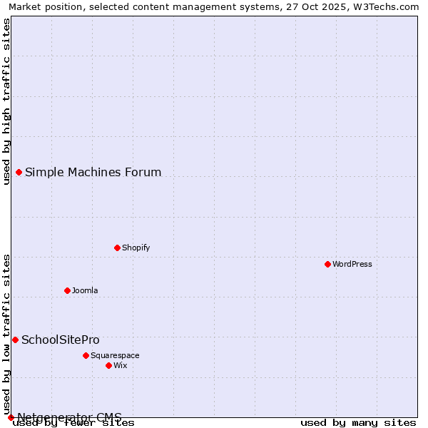 Market position of Simple Machines Forum vs. SchoolSitePro vs. Netgenerator CMS