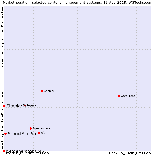 Market position of SchoolSitePro vs. Simple:Press vs. Netgenerator CMS