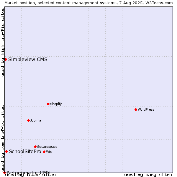Market position of SchoolSitePro vs. Simpleview CMS vs. Netgenerator CMS