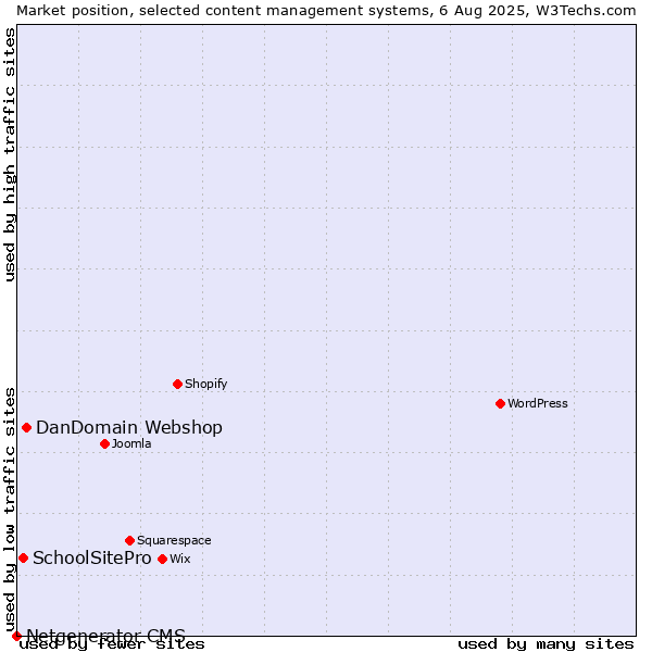 Market position of DanDomain Webshop vs. SchoolSitePro vs. Netgenerator CMS