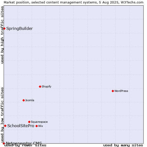 Market position of SchoolSitePro vs. SpringBuilder vs. Netgenerator CMS