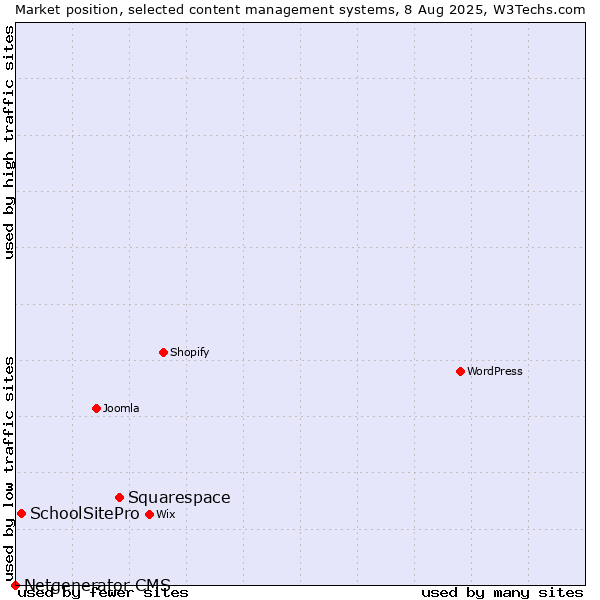 Market position of Squarespace vs. SchoolSitePro vs. Netgenerator CMS