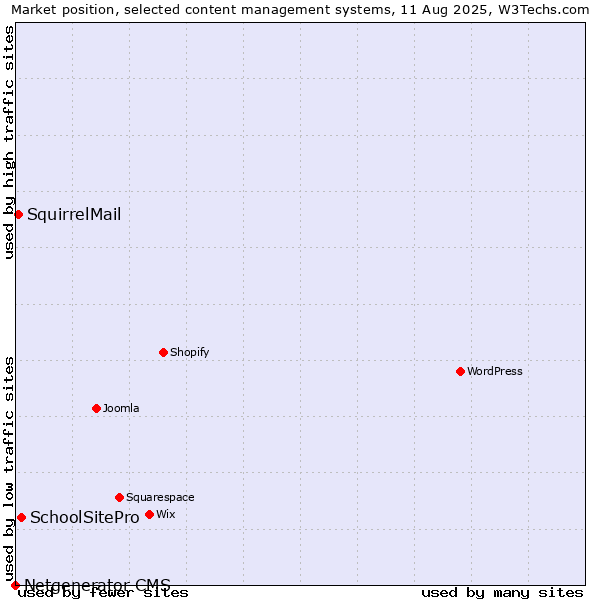 Market position of SchoolSitePro vs. SquirrelMail vs. Netgenerator CMS