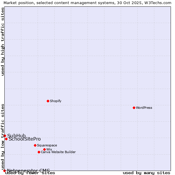 Market position of SchoolSitePro vs. SubHub vs. Netgenerator CMS