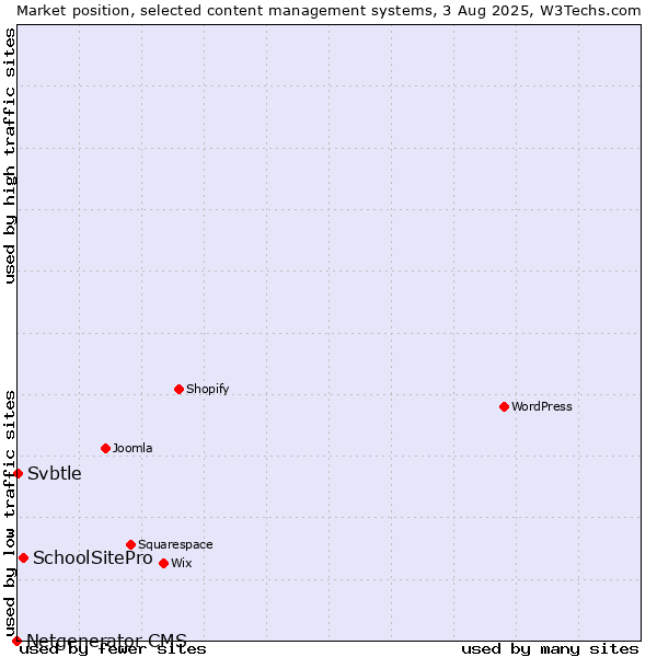 Market position of SchoolSitePro vs. Svbtle vs. Netgenerator CMS