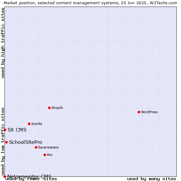 Market position of SchoolSitePro vs. SX CMS vs. Netgenerator CMS