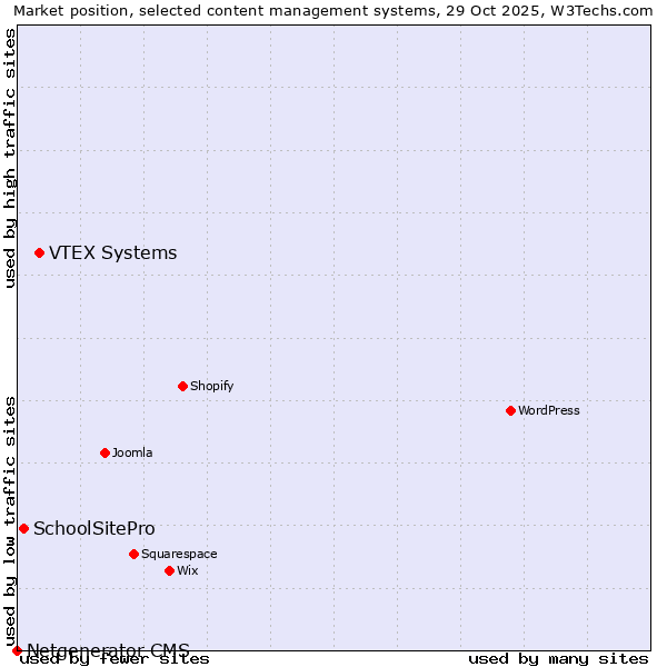 Market position of VTEX Systems vs. SchoolSitePro vs. Netgenerator CMS