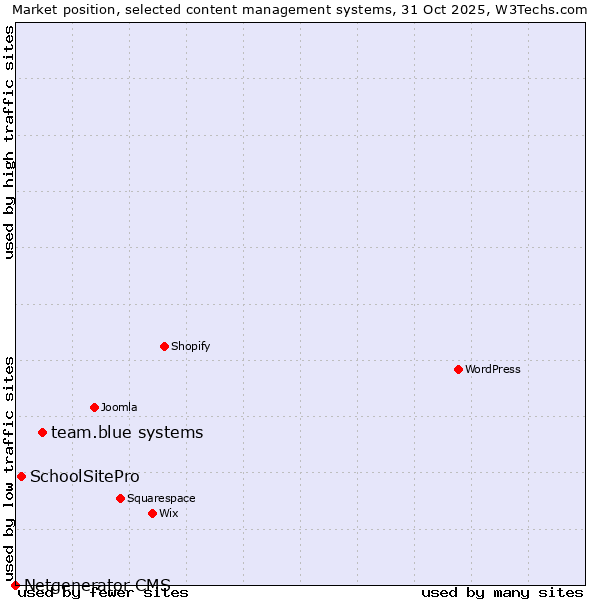 Market position of team.blue systems vs. SchoolSitePro vs. Netgenerator CMS