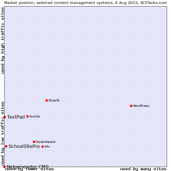 Market position of SchoolSitePro vs. TextPad vs. Netgenerator CMS