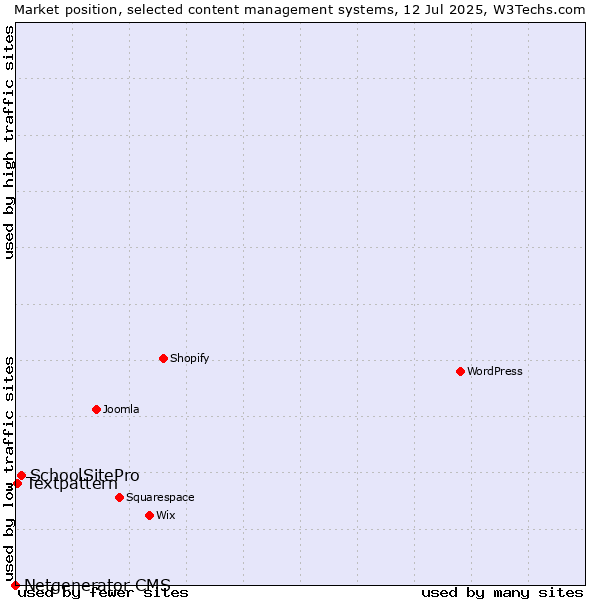 Market position of SchoolSitePro vs. Textpattern vs. Netgenerator CMS