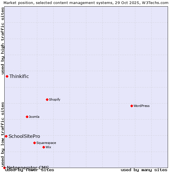 Market position of Thinkific vs. SchoolSitePro vs. Netgenerator CMS