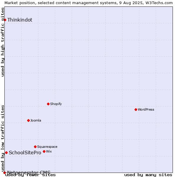 Market position of SchoolSitePro vs. Thinkindot vs. Netgenerator CMS