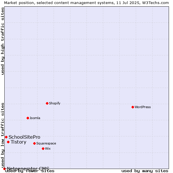 Market position of Tistory vs. SchoolSitePro vs. Netgenerator CMS