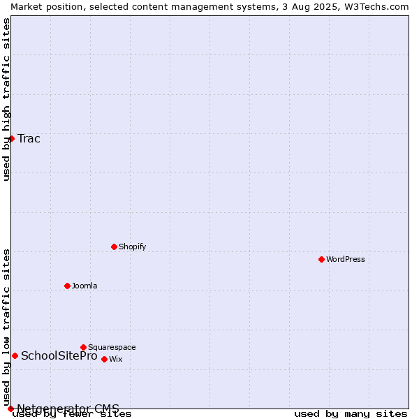 Market position of SchoolSitePro vs. Trac vs. Netgenerator CMS