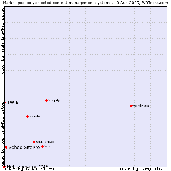 Market position of SchoolSitePro vs. TWiki vs. Netgenerator CMS