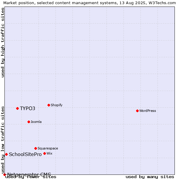 Market position of TYPO3 vs. SchoolSitePro vs. Netgenerator CMS