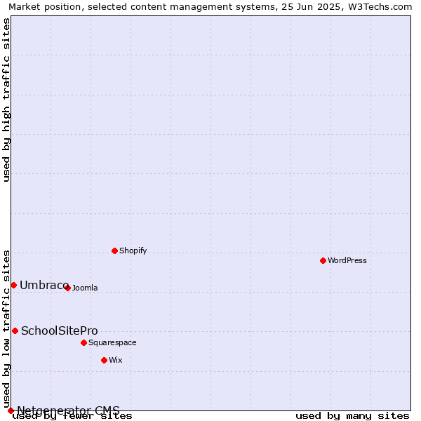 Market position of SchoolSitePro vs. Umbraco vs. Netgenerator CMS