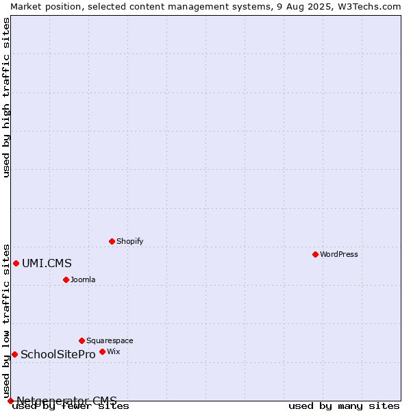 Market position of UMI.CMS vs. SchoolSitePro vs. Netgenerator CMS