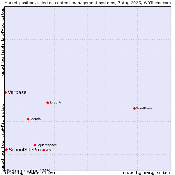 Market position of SchoolSitePro vs. Varbase vs. Netgenerator CMS