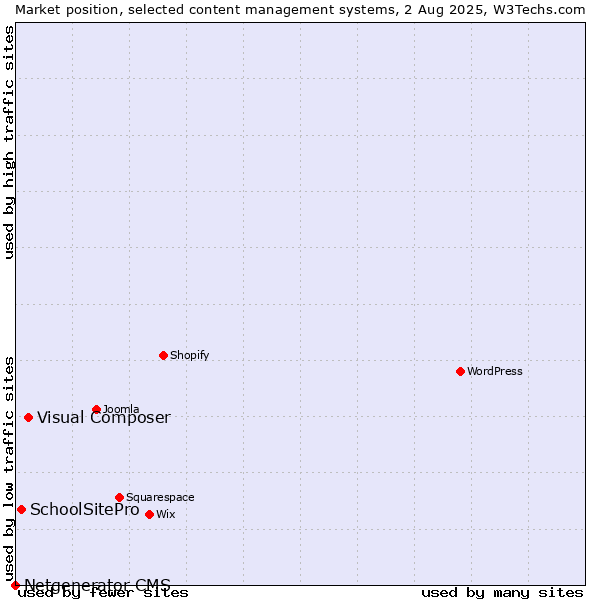 Market position of Visual Composer vs. SchoolSitePro vs. Netgenerator CMS