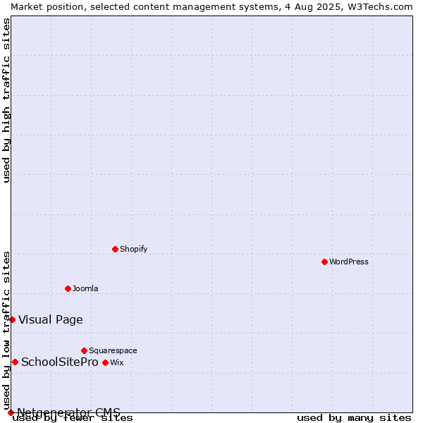 Market position of SchoolSitePro vs. Visual Page vs. Netgenerator CMS