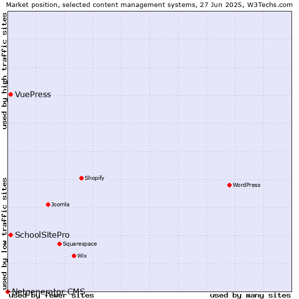 Market position of SchoolSitePro vs. VuePress vs. Netgenerator CMS
