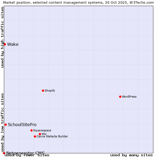 Market position of SchoolSitePro vs. Wake vs. Netgenerator CMS