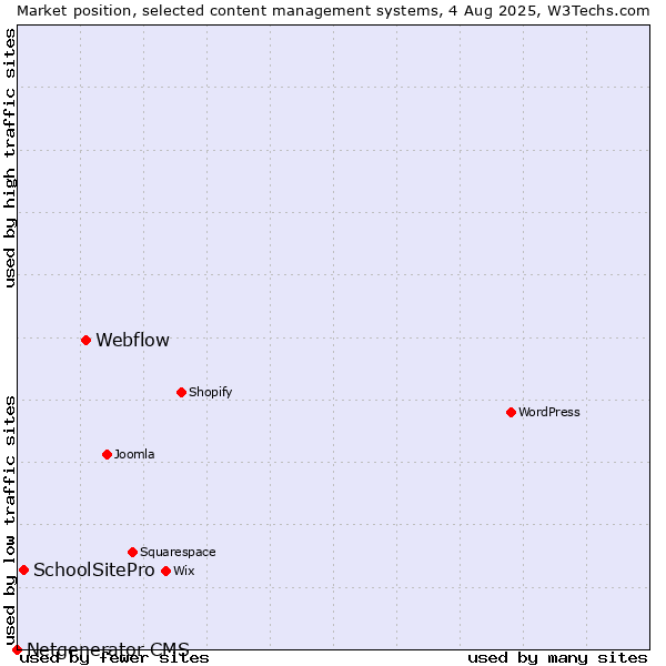 Market position of Webflow vs. SchoolSitePro vs. Netgenerator CMS