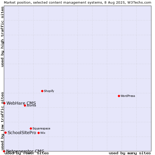 Market position of SchoolSitePro vs. WebHare CMS vs. Netgenerator CMS