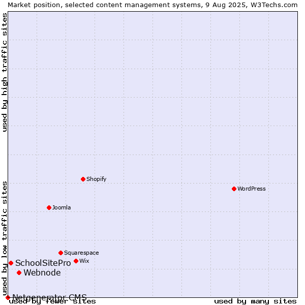 Market position of Webnode vs. SchoolSitePro vs. Netgenerator CMS