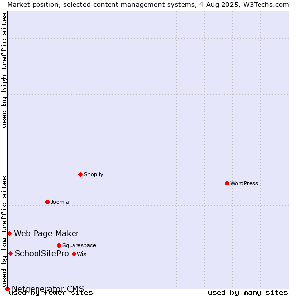 Market position of SchoolSitePro vs. Web Page Maker vs. Netgenerator CMS