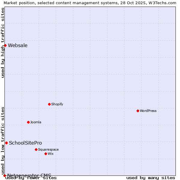 Market position of SchoolSitePro vs. Websale vs. Netgenerator CMS