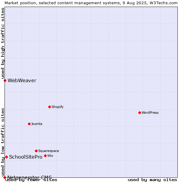 Market position of SchoolSitePro vs. WebWeaver vs. Netgenerator CMS