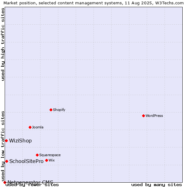 Market position of SchoolSitePro vs. WiziShop vs. Netgenerator CMS