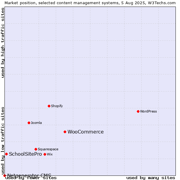 Market position of WooCommerce vs. SchoolSitePro vs. Netgenerator CMS