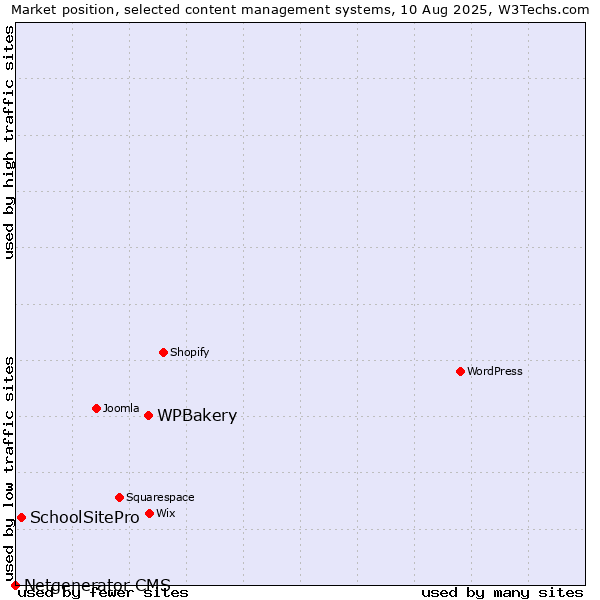Market position of WPBakery vs. SchoolSitePro vs. Netgenerator CMS