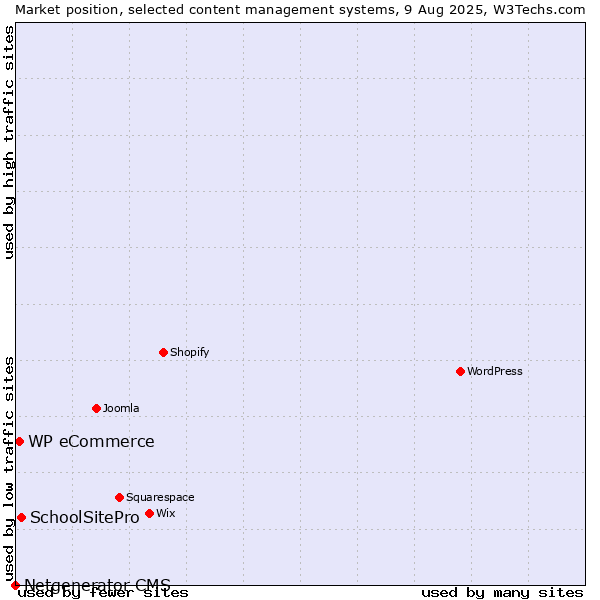 Market position of SchoolSitePro vs. WP eCommerce vs. Netgenerator CMS