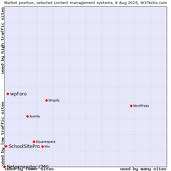 Market position of wpForo vs. SchoolSitePro vs. Netgenerator CMS