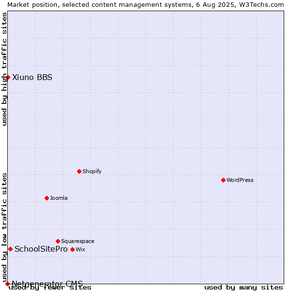 Market position of SchoolSitePro vs. Xiuno BBS vs. Netgenerator CMS