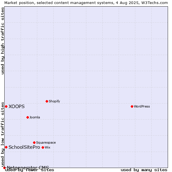 Market position of XOOPS vs. SchoolSitePro vs. Netgenerator CMS